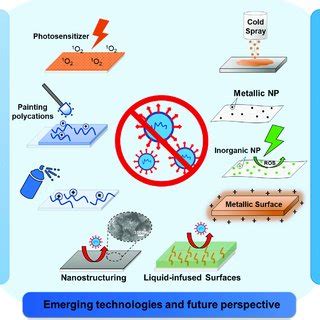 antimicrobial floor coating|Antimicrobial Nanomaterials and Coatings: Current .